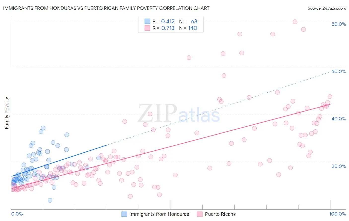 Immigrants from Honduras vs Puerto Rican Family Poverty