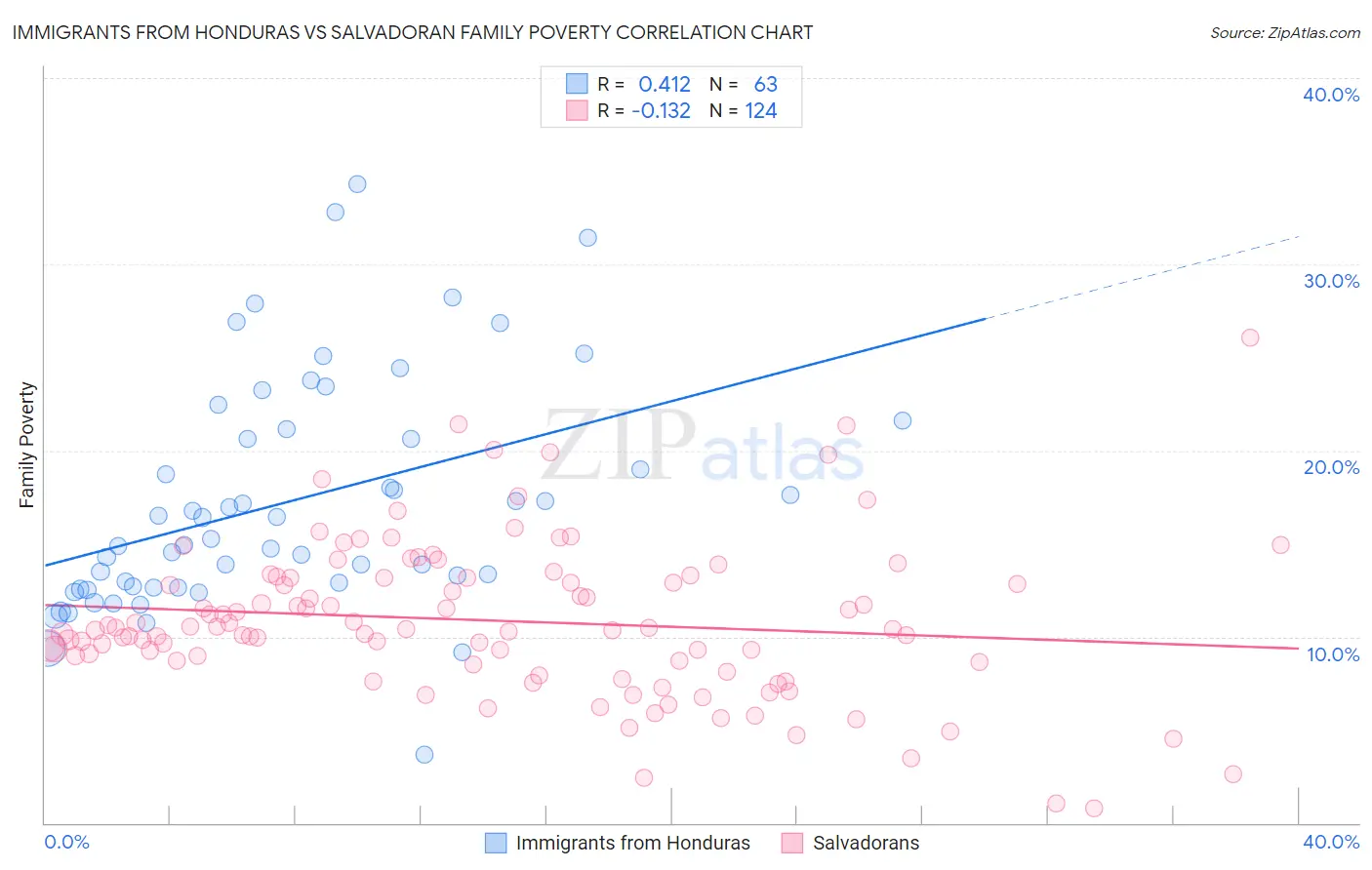 Immigrants from Honduras vs Salvadoran Family Poverty