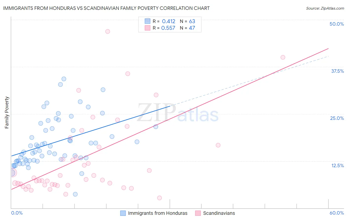 Immigrants from Honduras vs Scandinavian Family Poverty