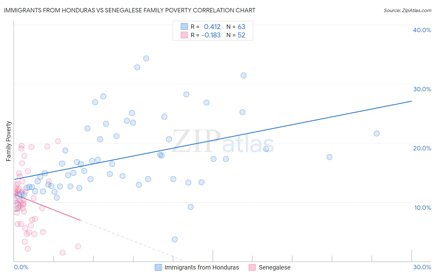 Immigrants from Honduras vs Senegalese Family Poverty