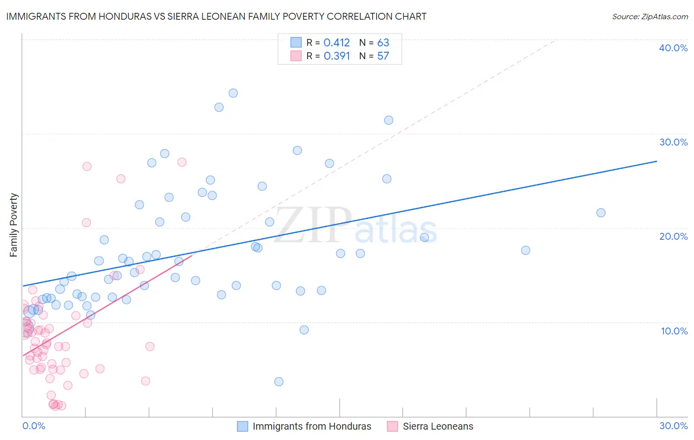 Immigrants from Honduras vs Sierra Leonean Family Poverty