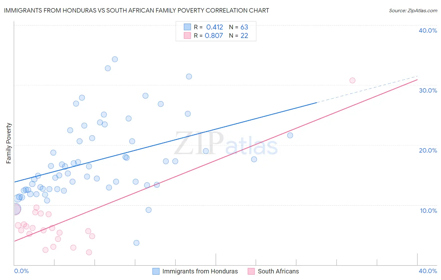 Immigrants from Honduras vs South African Family Poverty