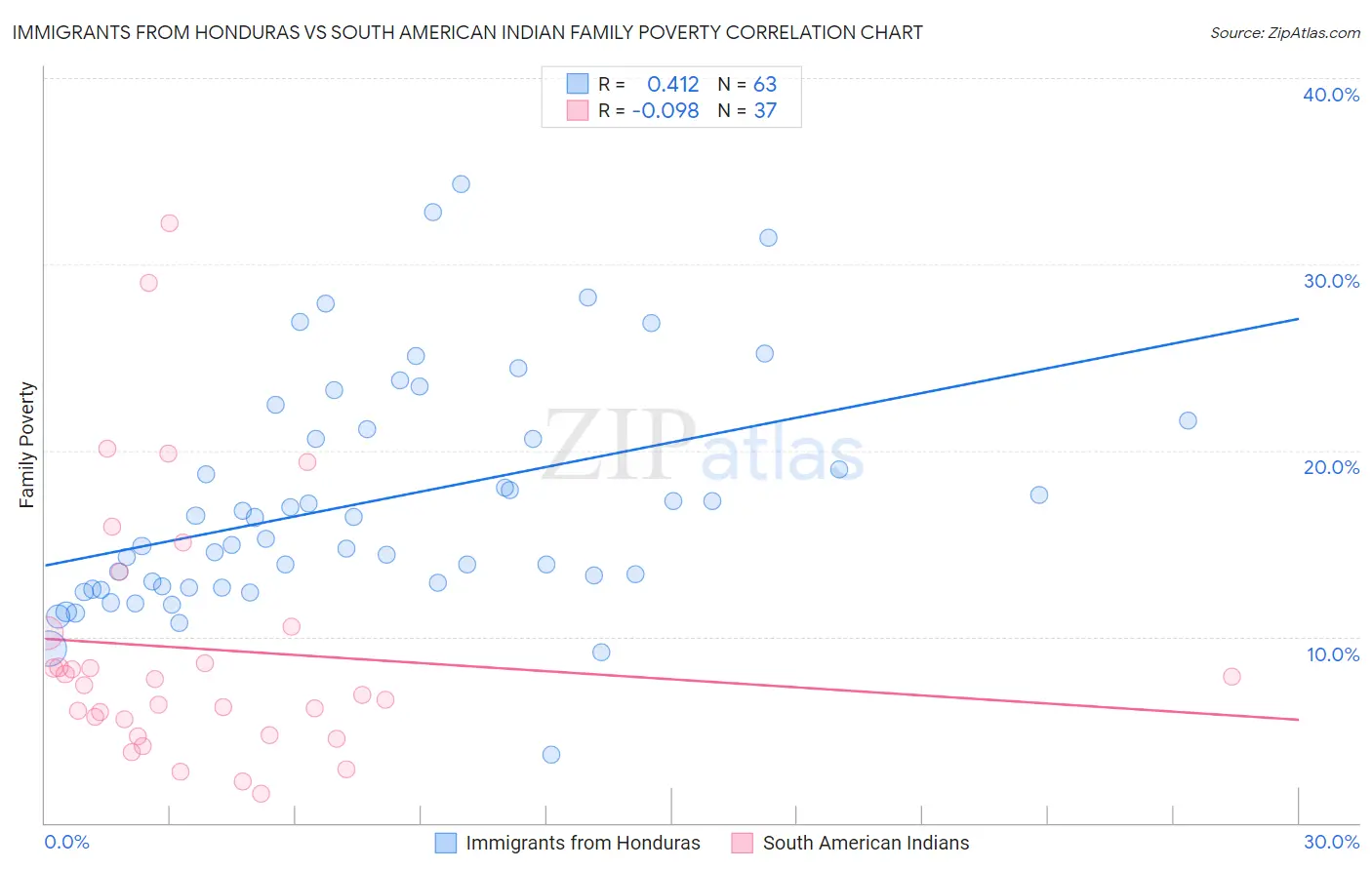 Immigrants from Honduras vs South American Indian Family Poverty