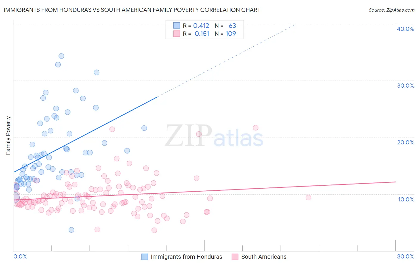 Immigrants from Honduras vs South American Family Poverty