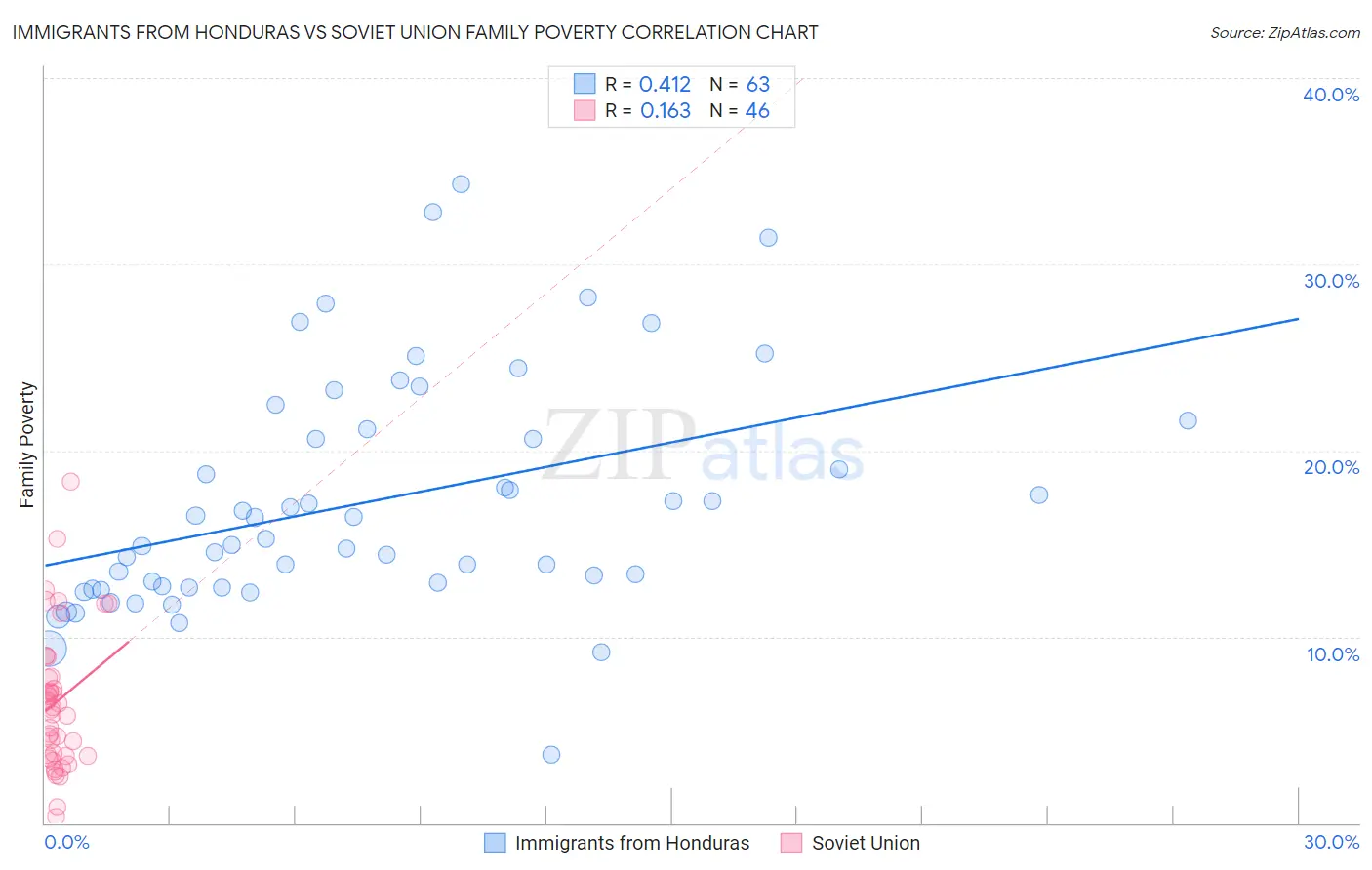 Immigrants from Honduras vs Soviet Union Family Poverty