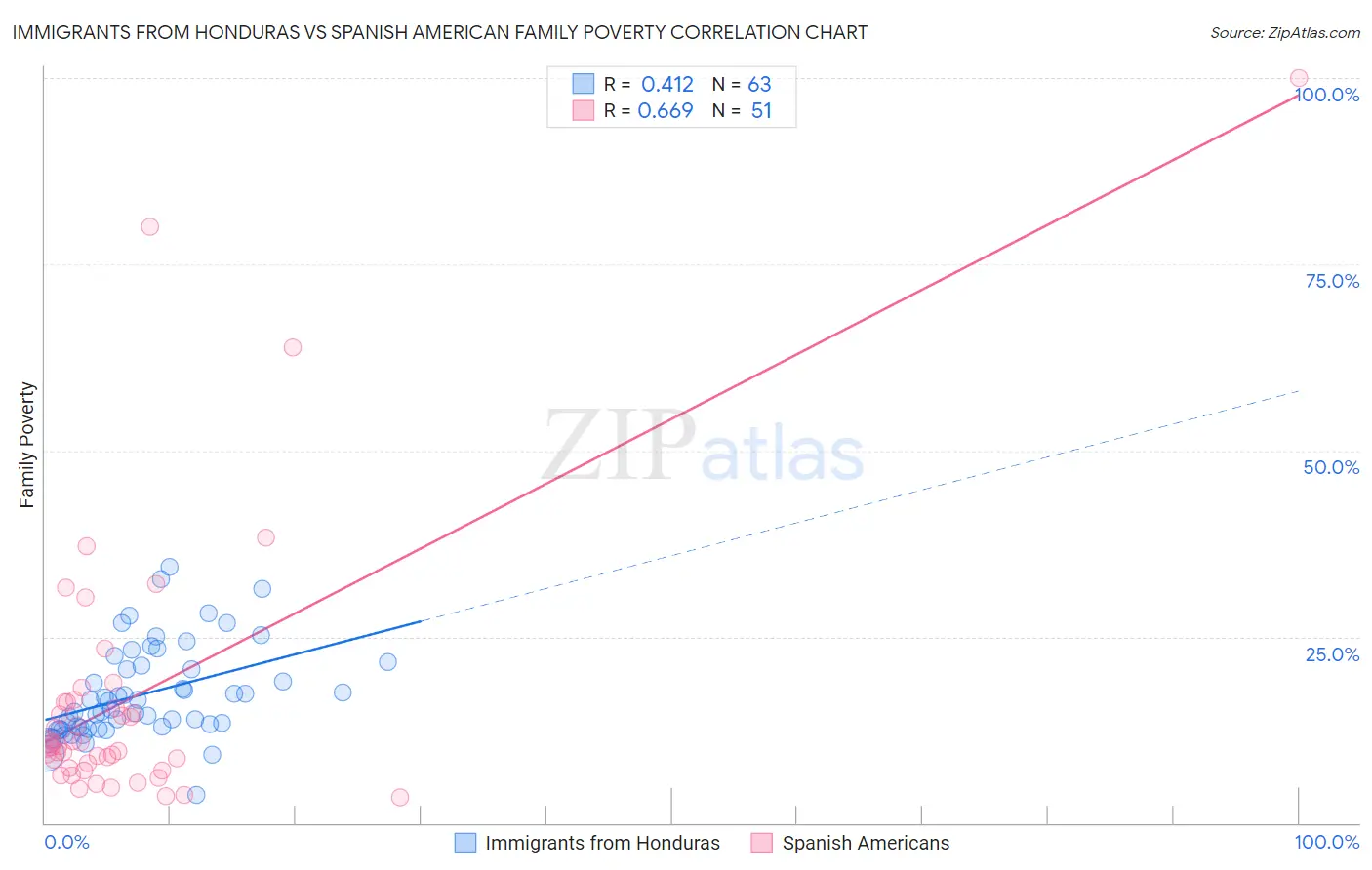 Immigrants from Honduras vs Spanish American Family Poverty