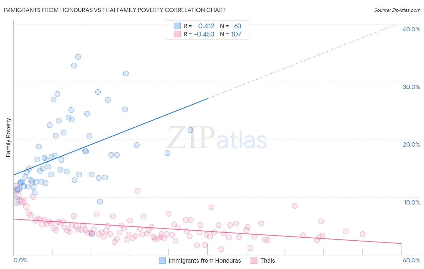 Immigrants from Honduras vs Thai Family Poverty