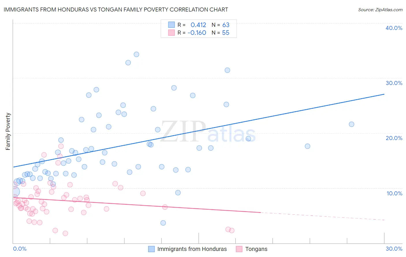 Immigrants from Honduras vs Tongan Family Poverty