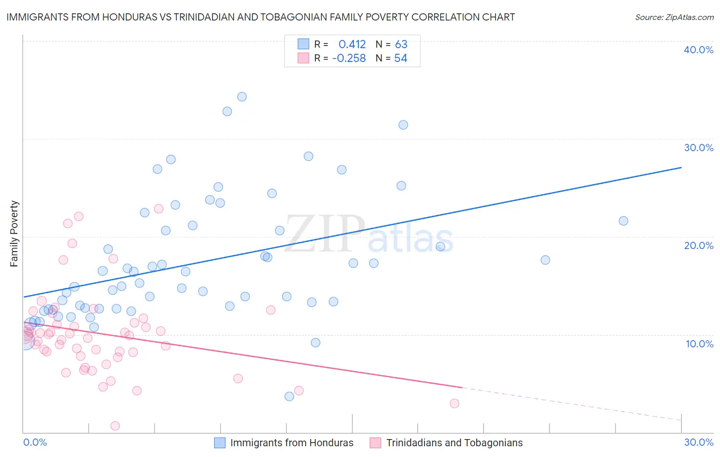 Immigrants from Honduras vs Trinidadian and Tobagonian Family Poverty