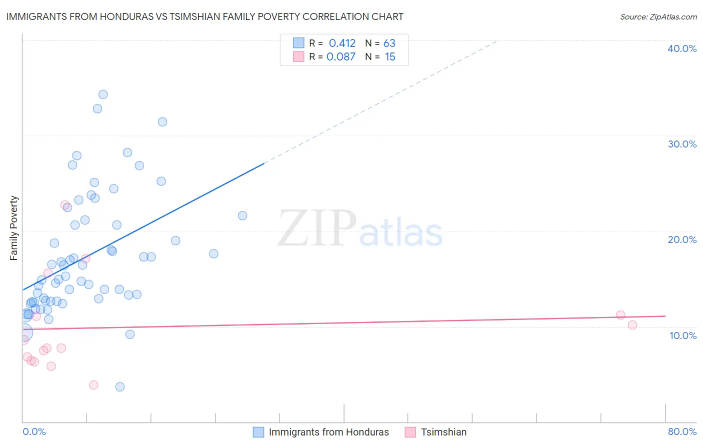 Immigrants from Honduras vs Tsimshian Family Poverty
