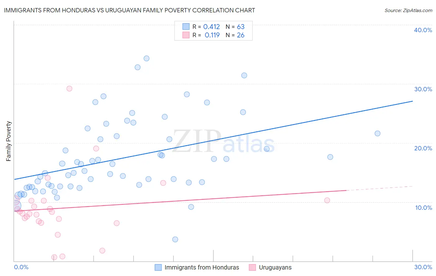 Immigrants from Honduras vs Uruguayan Family Poverty