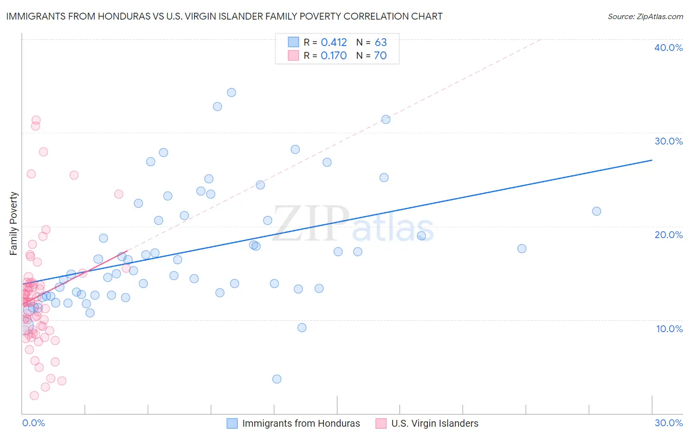 Immigrants from Honduras vs U.S. Virgin Islander Family Poverty