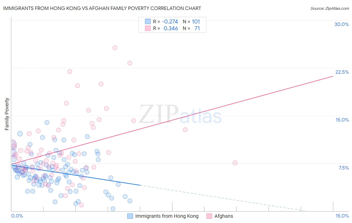 Immigrants from Hong Kong vs Afghan Family Poverty
