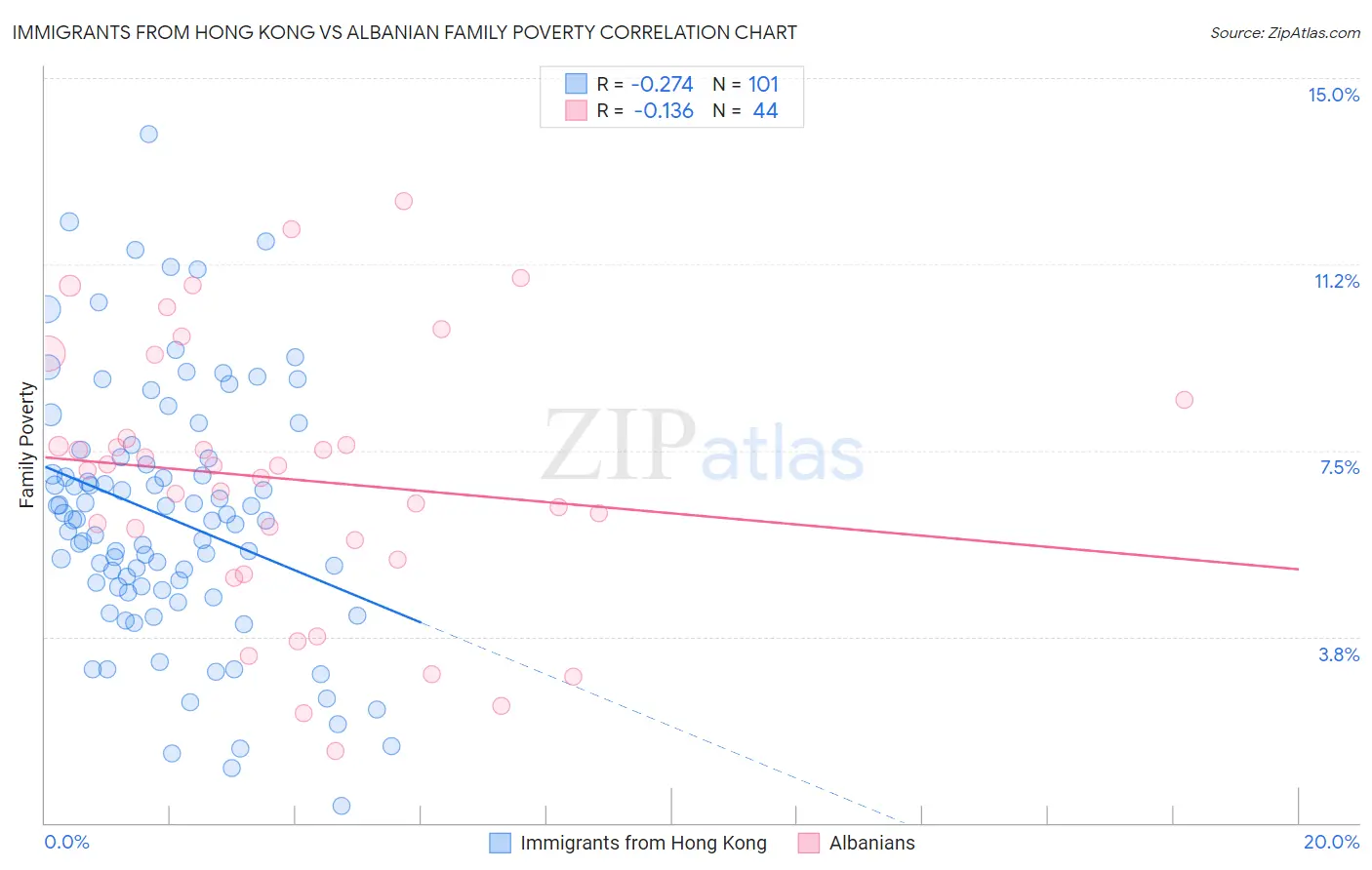 Immigrants from Hong Kong vs Albanian Family Poverty