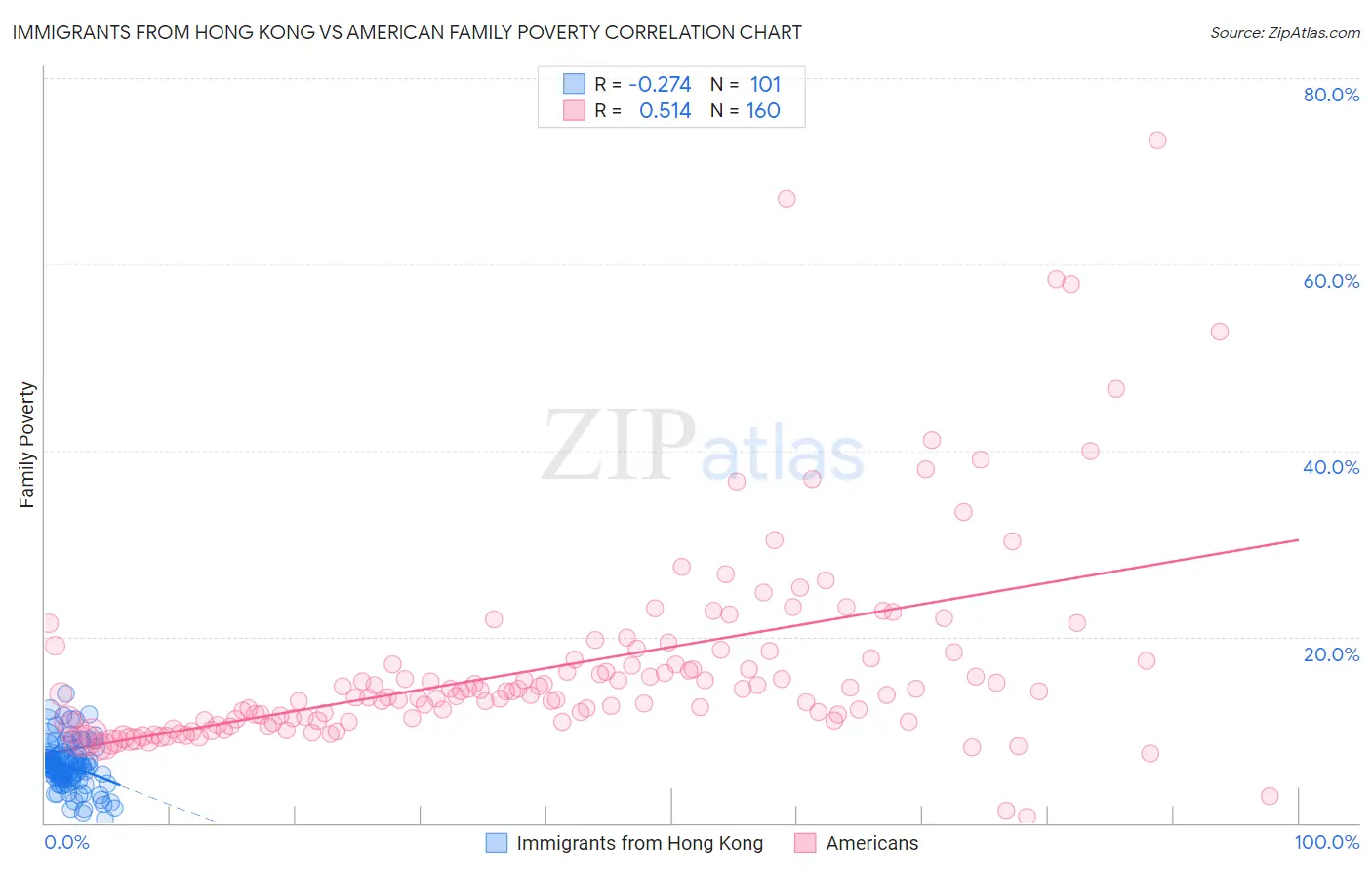 Immigrants from Hong Kong vs American Family Poverty
