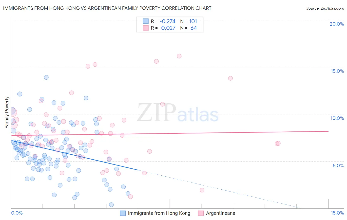 Immigrants from Hong Kong vs Argentinean Family Poverty