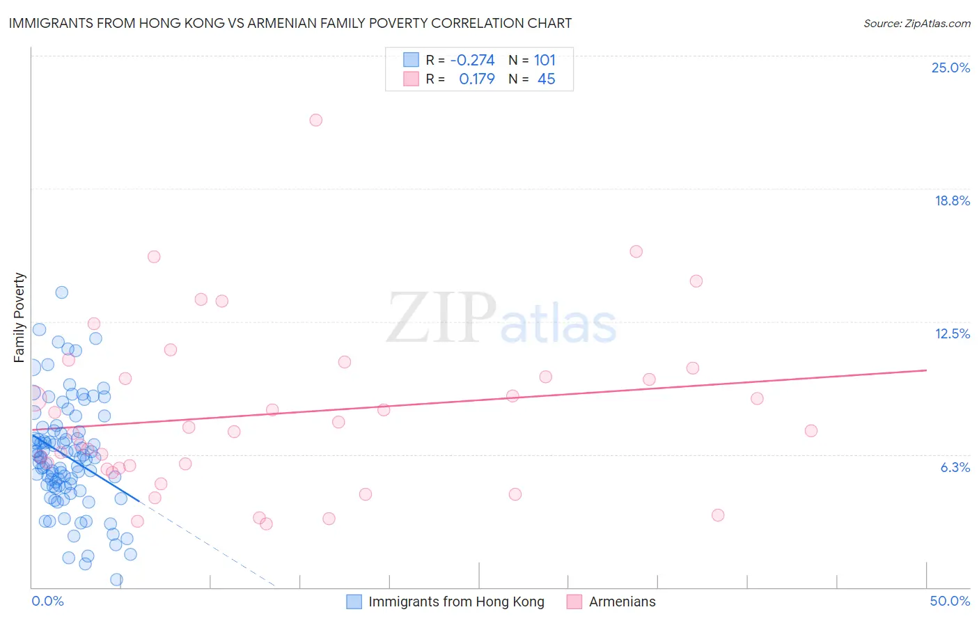 Immigrants from Hong Kong vs Armenian Family Poverty