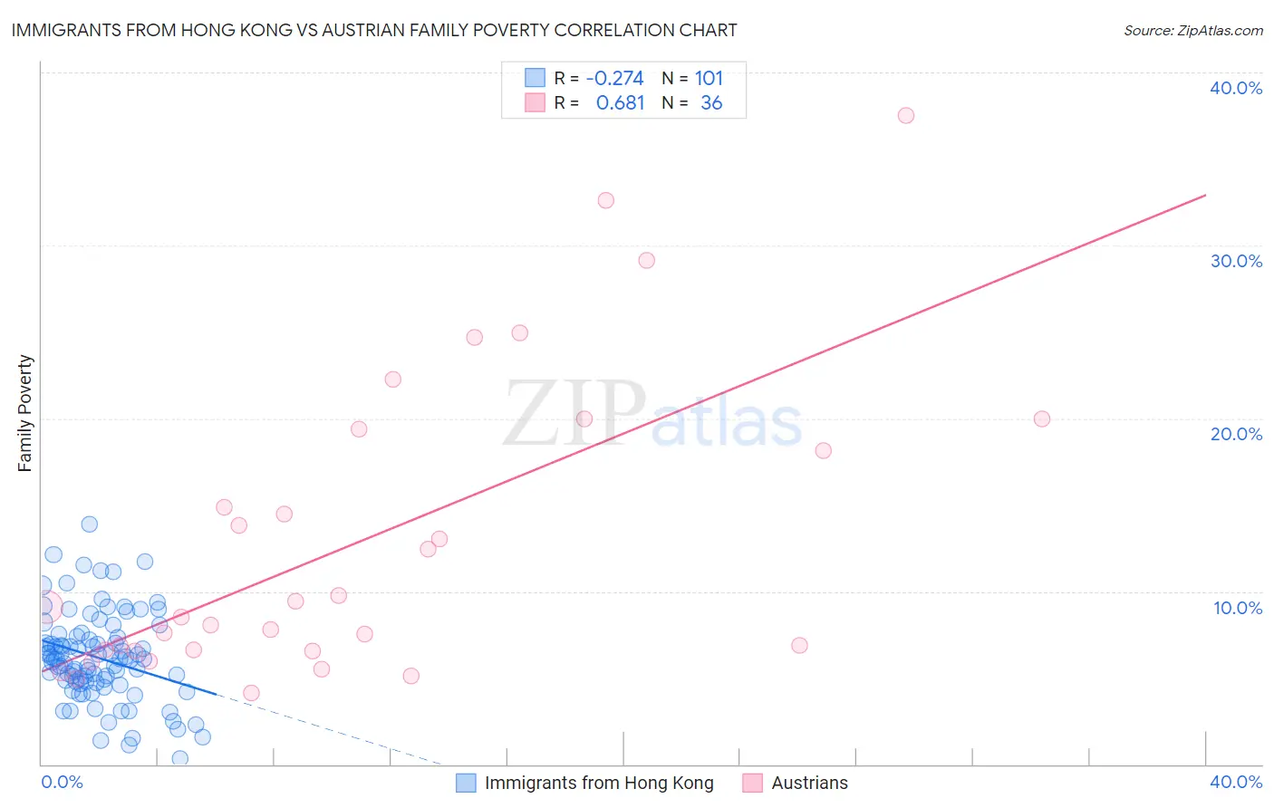 Immigrants from Hong Kong vs Austrian Family Poverty