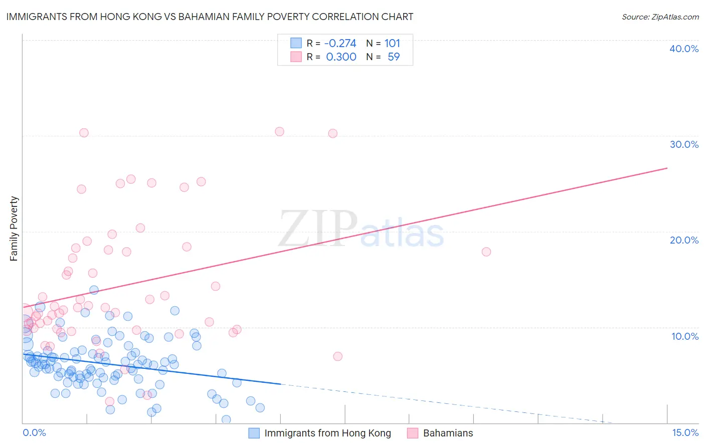 Immigrants from Hong Kong vs Bahamian Family Poverty