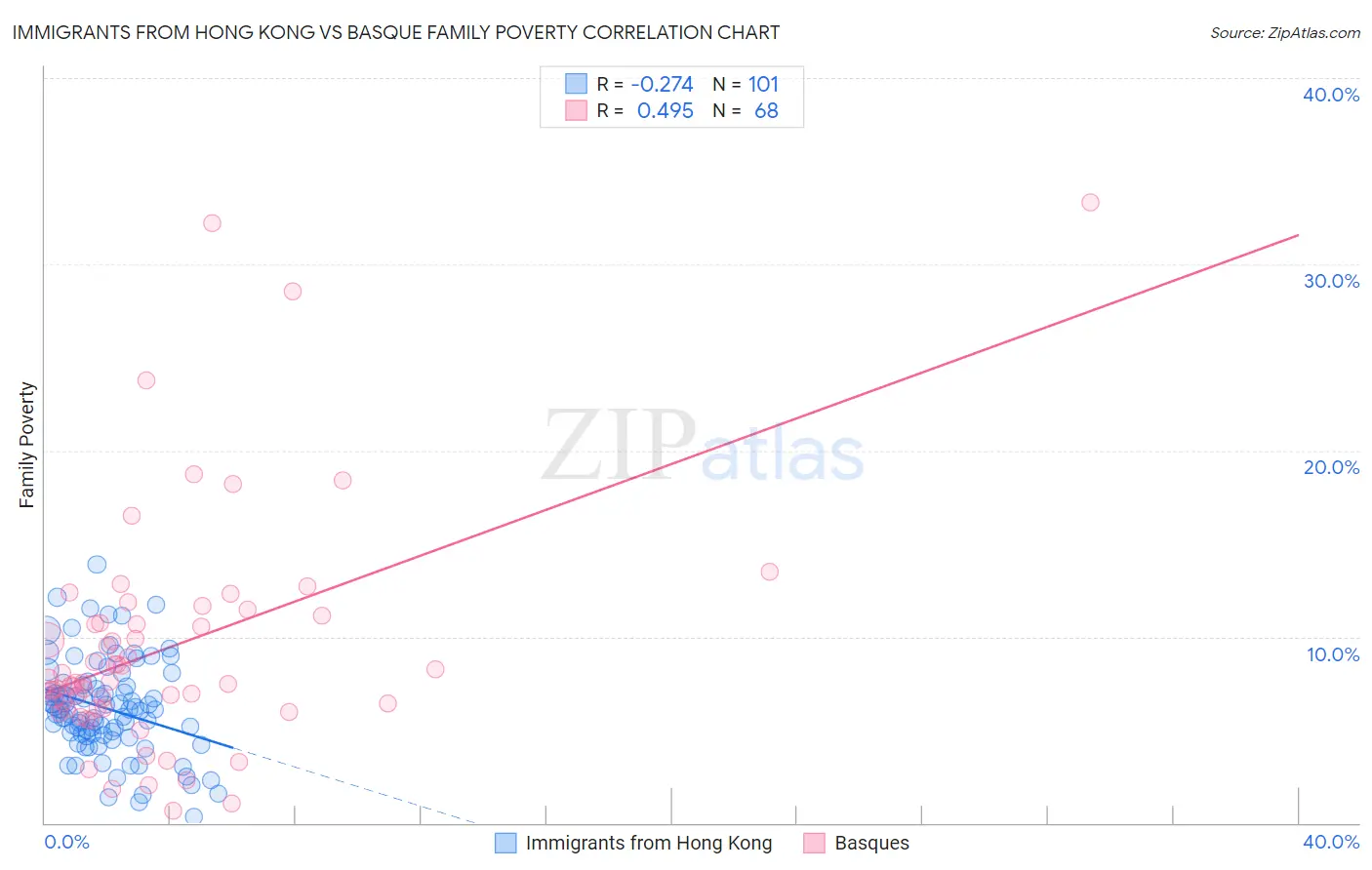 Immigrants from Hong Kong vs Basque Family Poverty