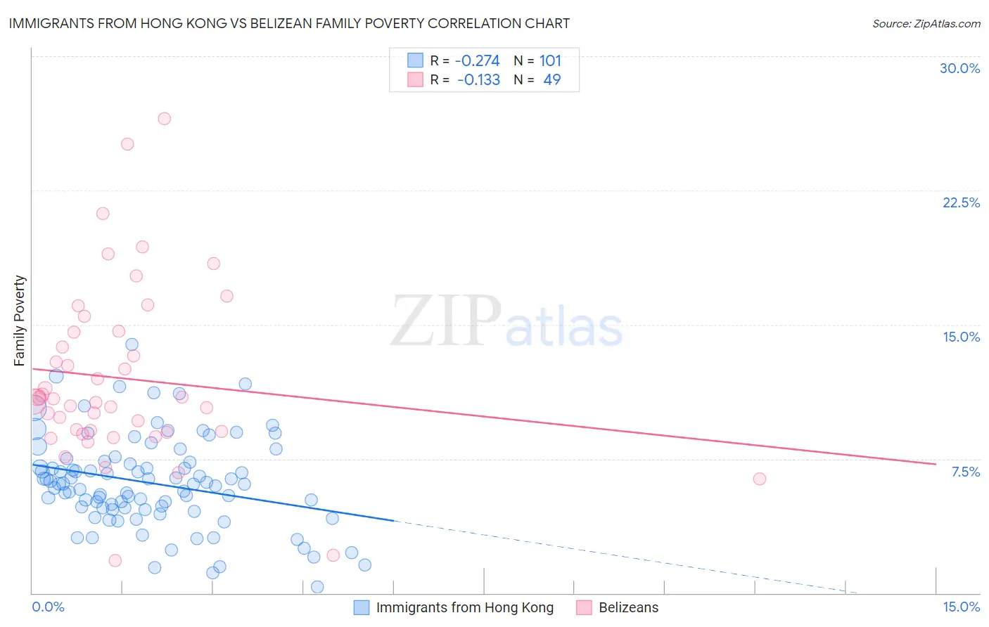 Immigrants from Hong Kong vs Belizean Family Poverty