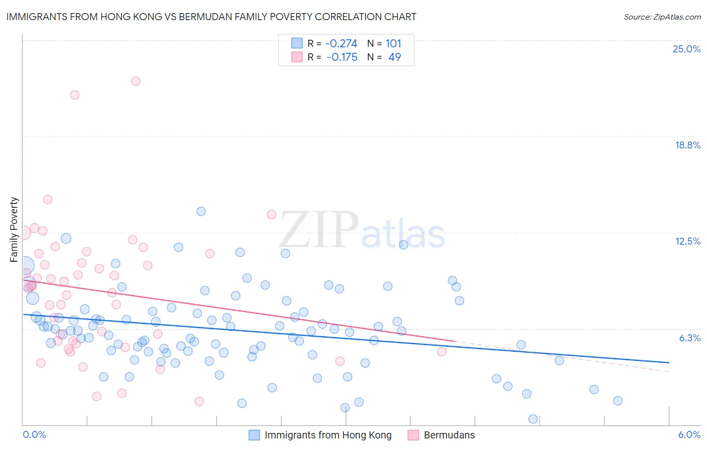 Immigrants from Hong Kong vs Bermudan Family Poverty