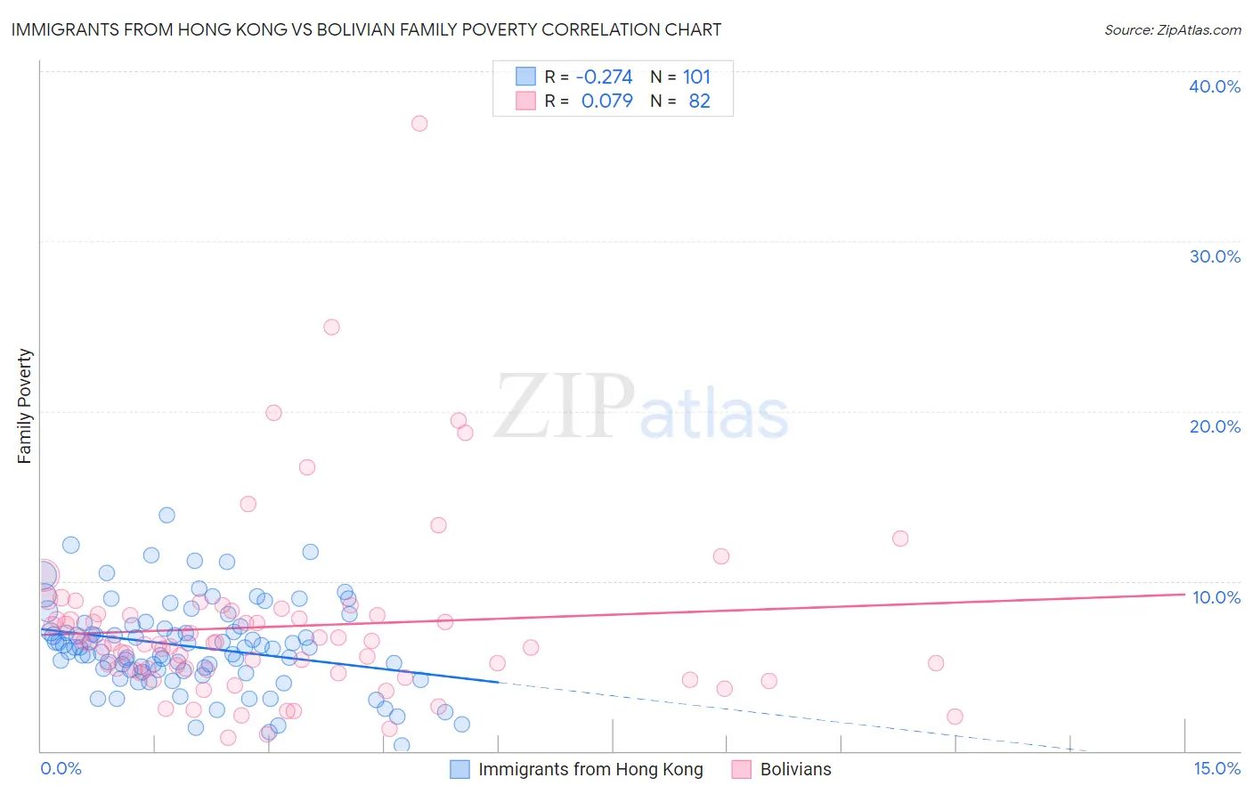 Immigrants from Hong Kong vs Bolivian Family Poverty