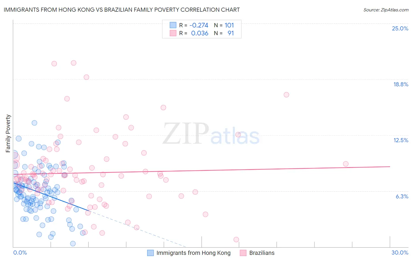 Immigrants from Hong Kong vs Brazilian Family Poverty
