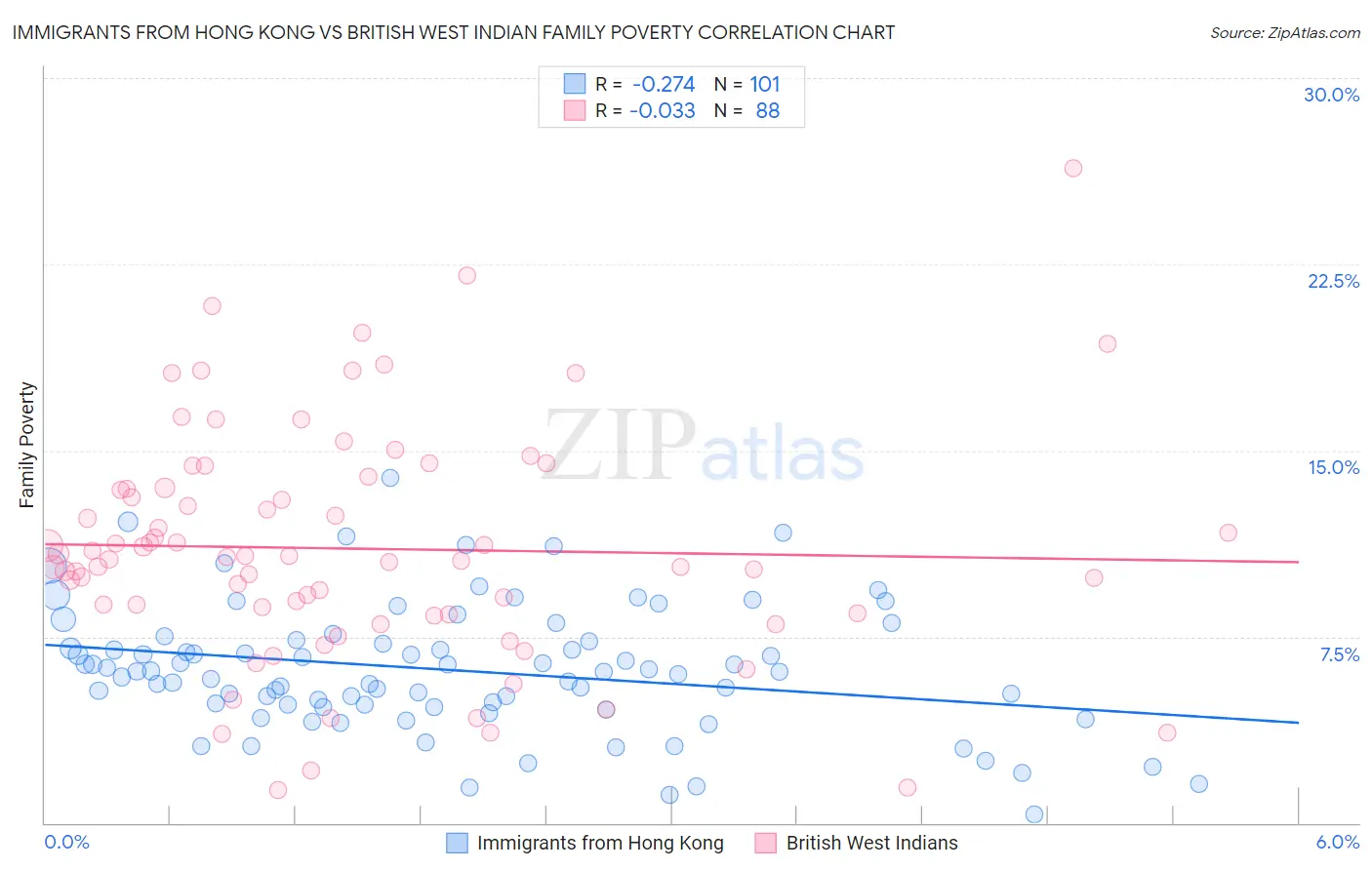 Immigrants from Hong Kong vs British West Indian Family Poverty