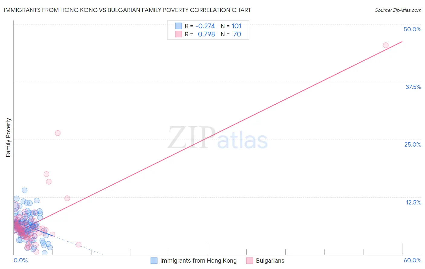 Immigrants from Hong Kong vs Bulgarian Family Poverty