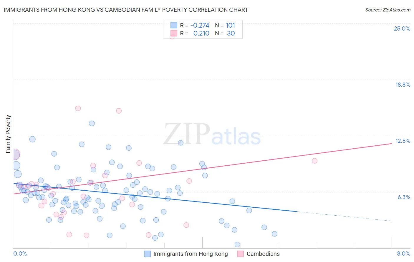 Immigrants from Hong Kong vs Cambodian Family Poverty