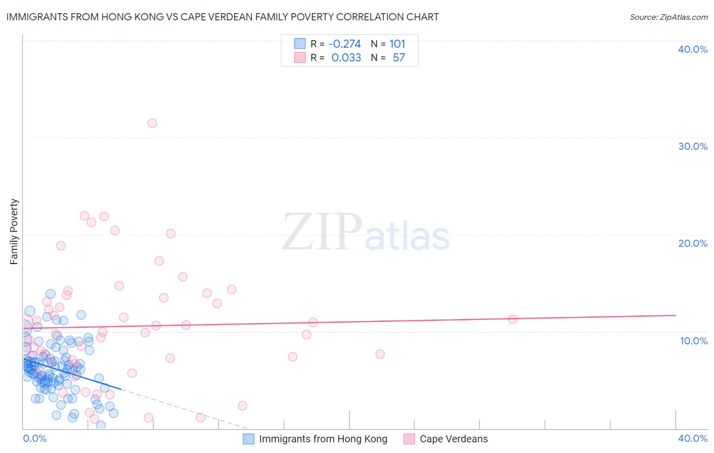 Immigrants from Hong Kong vs Cape Verdean Family Poverty