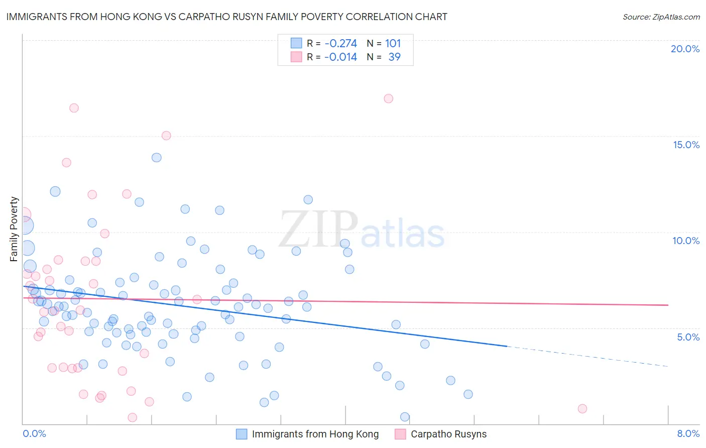 Immigrants from Hong Kong vs Carpatho Rusyn Family Poverty