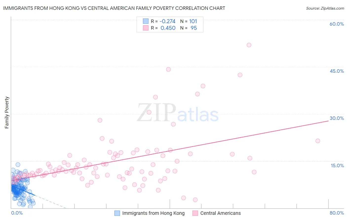 Immigrants from Hong Kong vs Central American Family Poverty