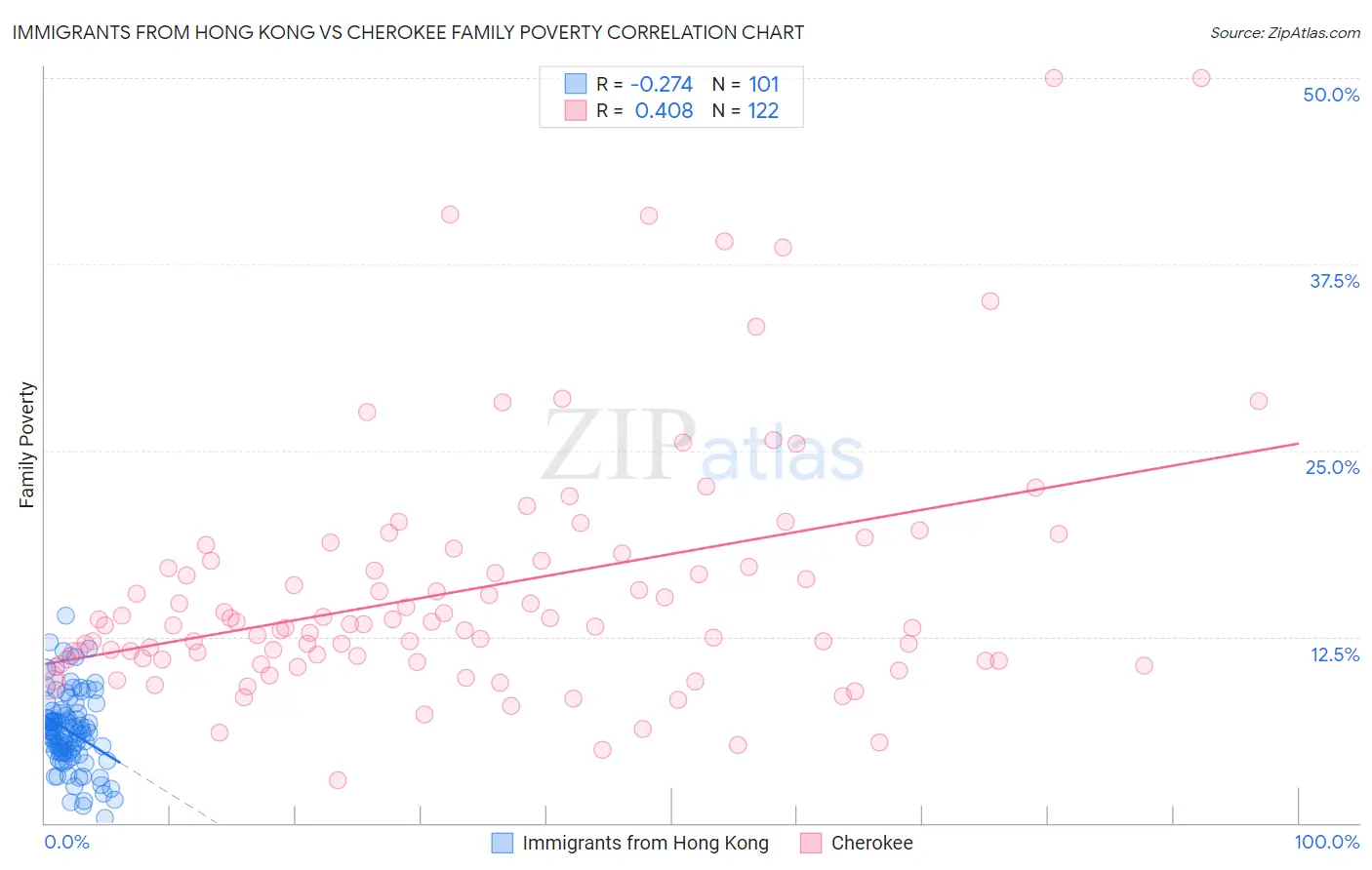 Immigrants from Hong Kong vs Cherokee Family Poverty