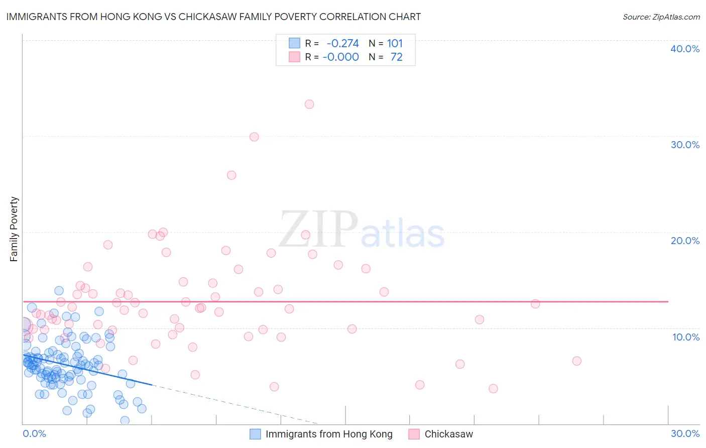Immigrants from Hong Kong vs Chickasaw Family Poverty