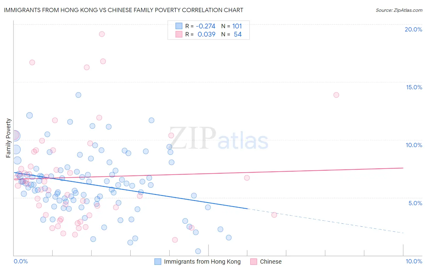 Immigrants from Hong Kong vs Chinese Family Poverty