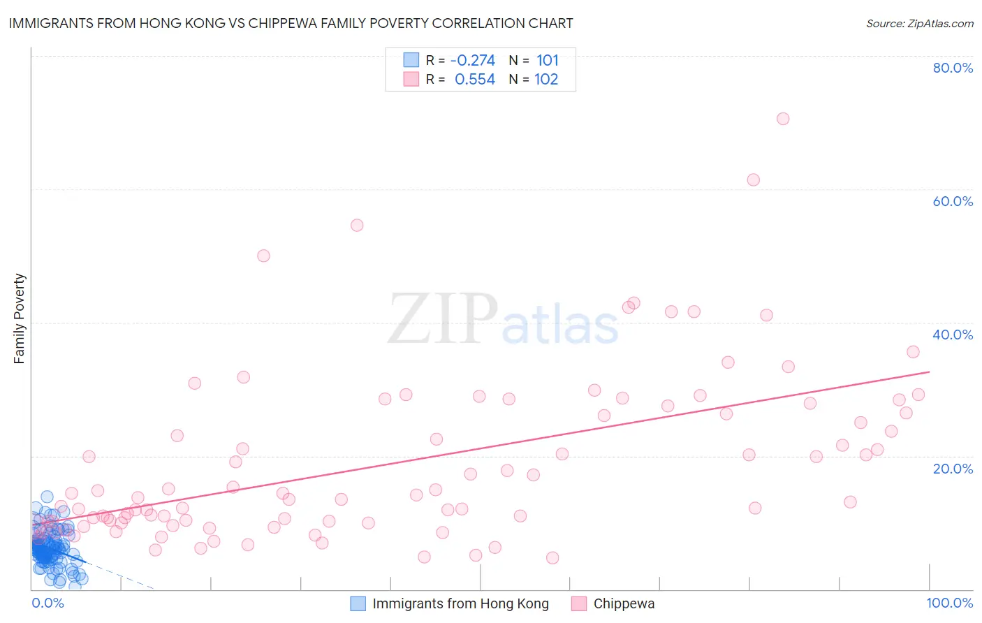 Immigrants from Hong Kong vs Chippewa Family Poverty