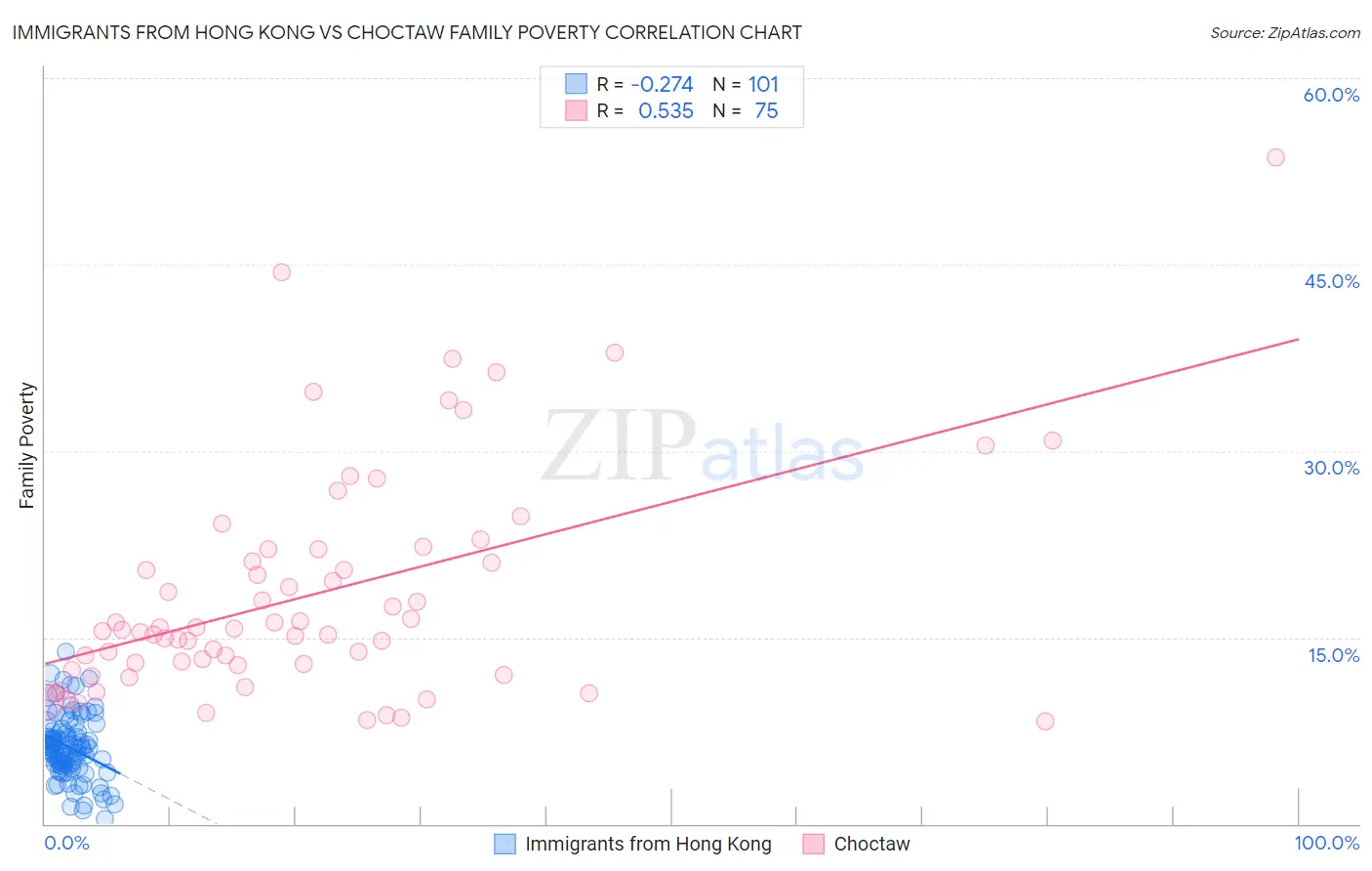 Immigrants from Hong Kong vs Choctaw Family Poverty