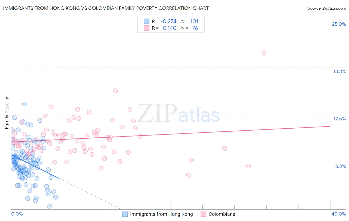 Immigrants from Hong Kong vs Colombian Family Poverty