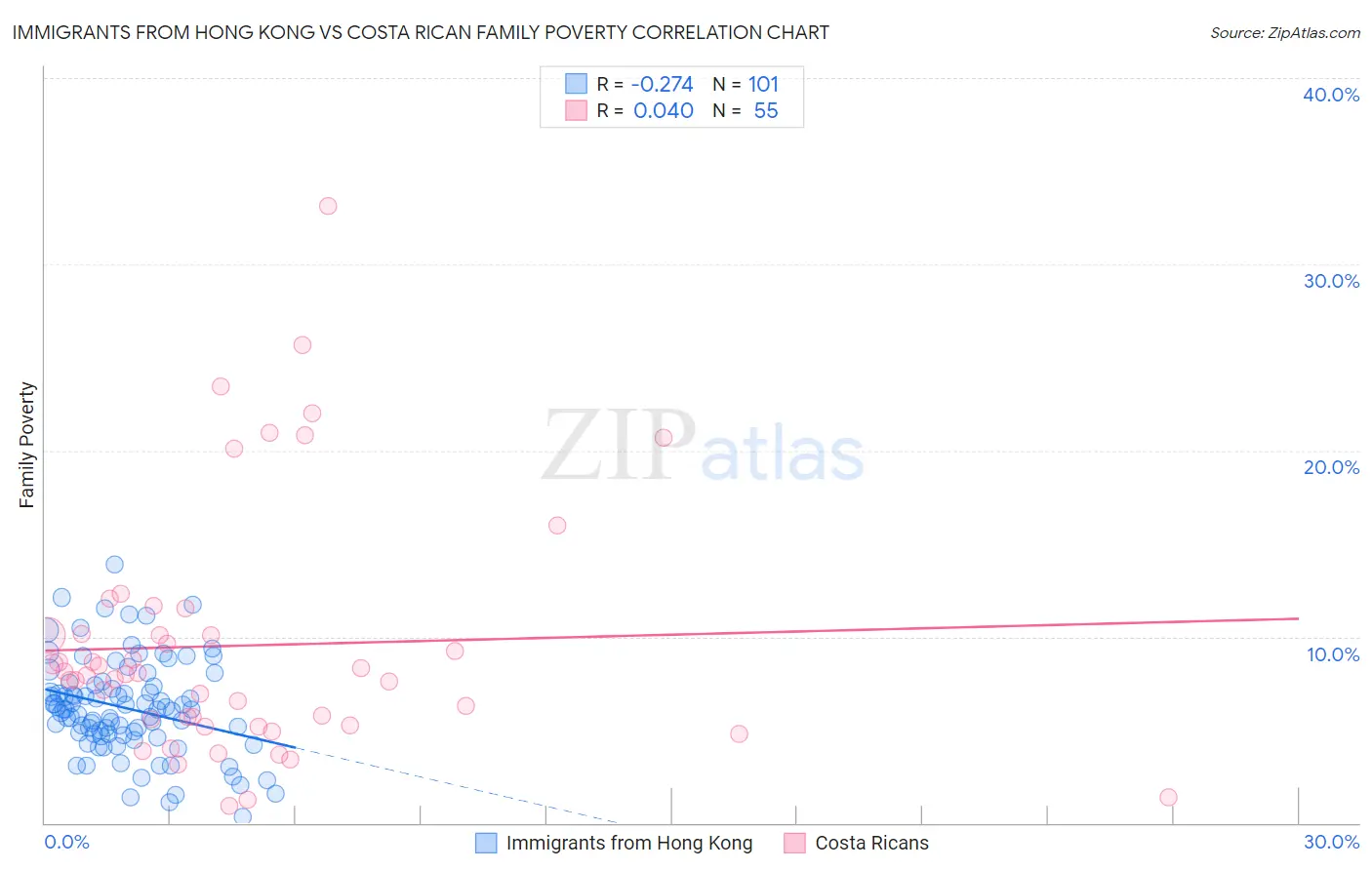 Immigrants from Hong Kong vs Costa Rican Family Poverty