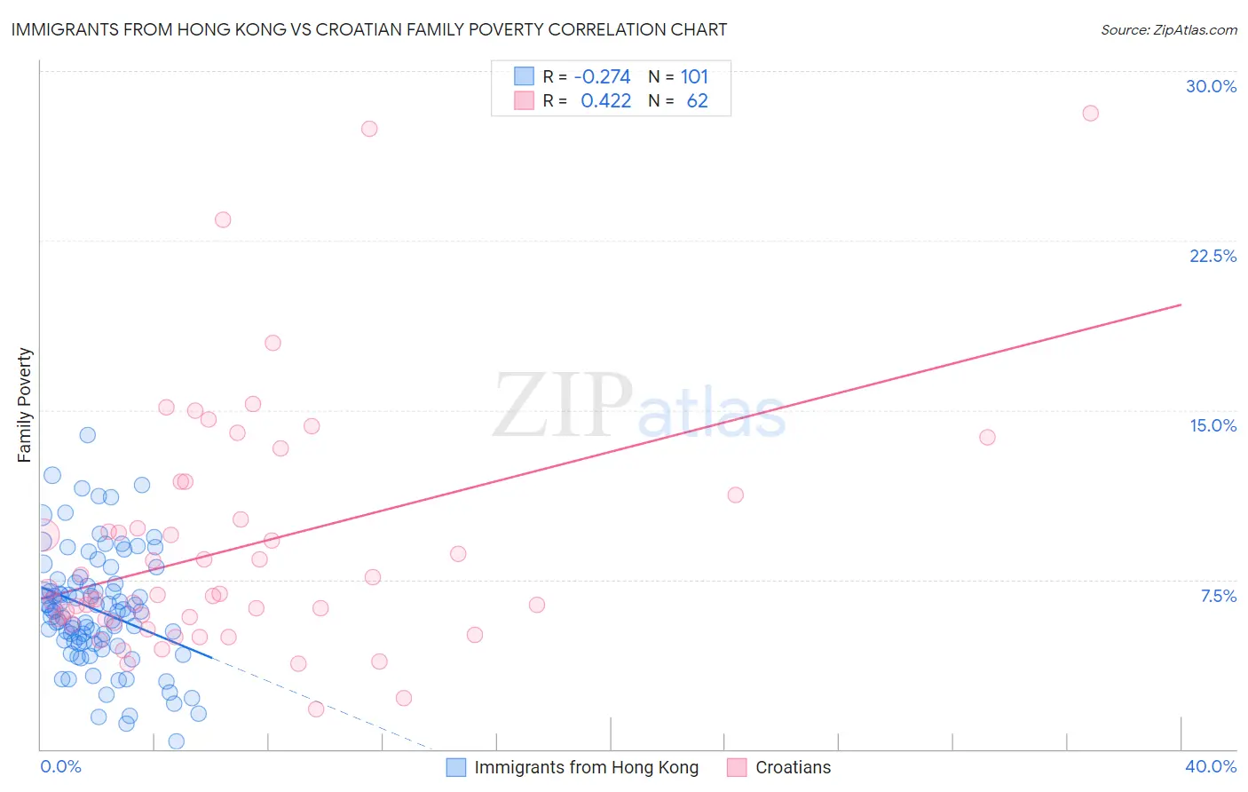 Immigrants from Hong Kong vs Croatian Family Poverty