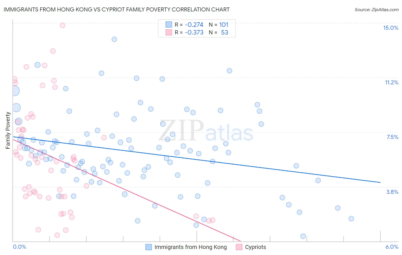 Immigrants from Hong Kong vs Cypriot Family Poverty