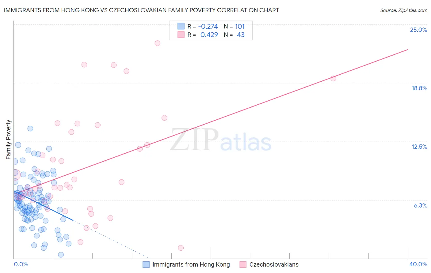 Immigrants from Hong Kong vs Czechoslovakian Family Poverty