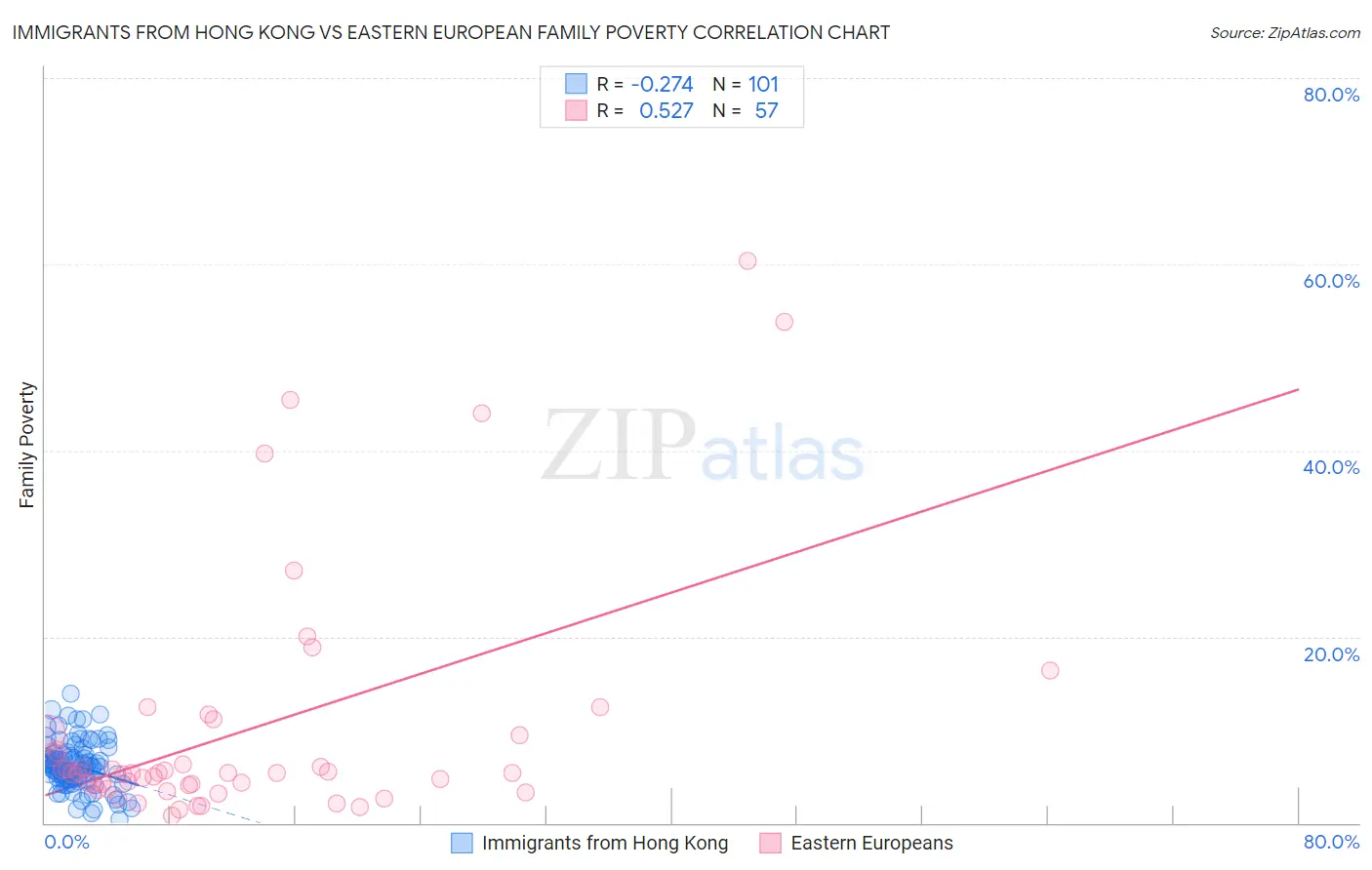 Immigrants from Hong Kong vs Eastern European Family Poverty