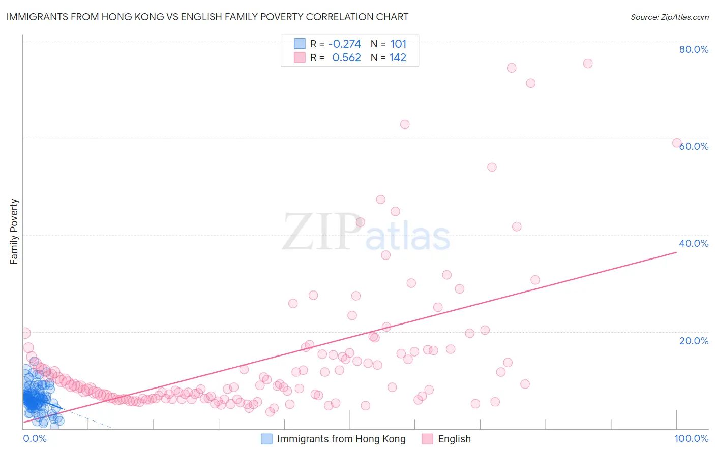 Immigrants from Hong Kong vs English Family Poverty