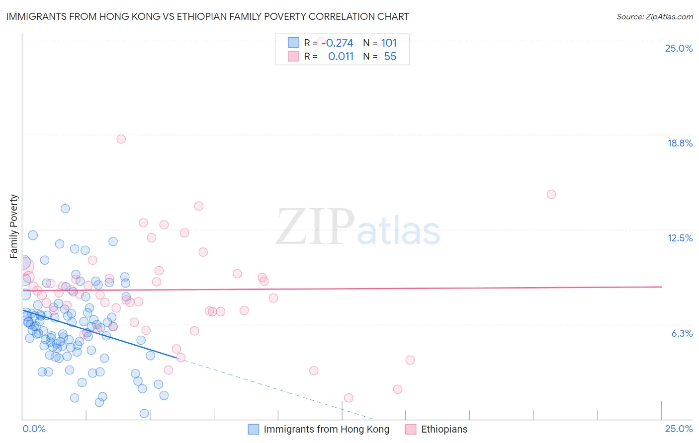Immigrants from Hong Kong vs Ethiopian Family Poverty