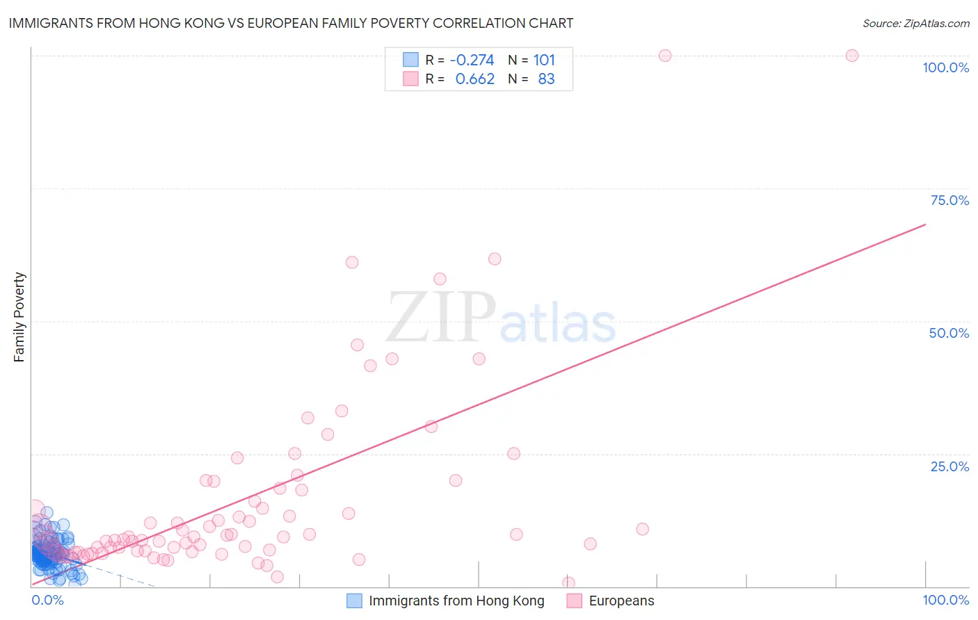 Immigrants from Hong Kong vs European Family Poverty