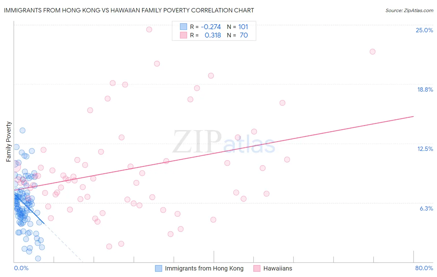 Immigrants from Hong Kong vs Hawaiian Family Poverty