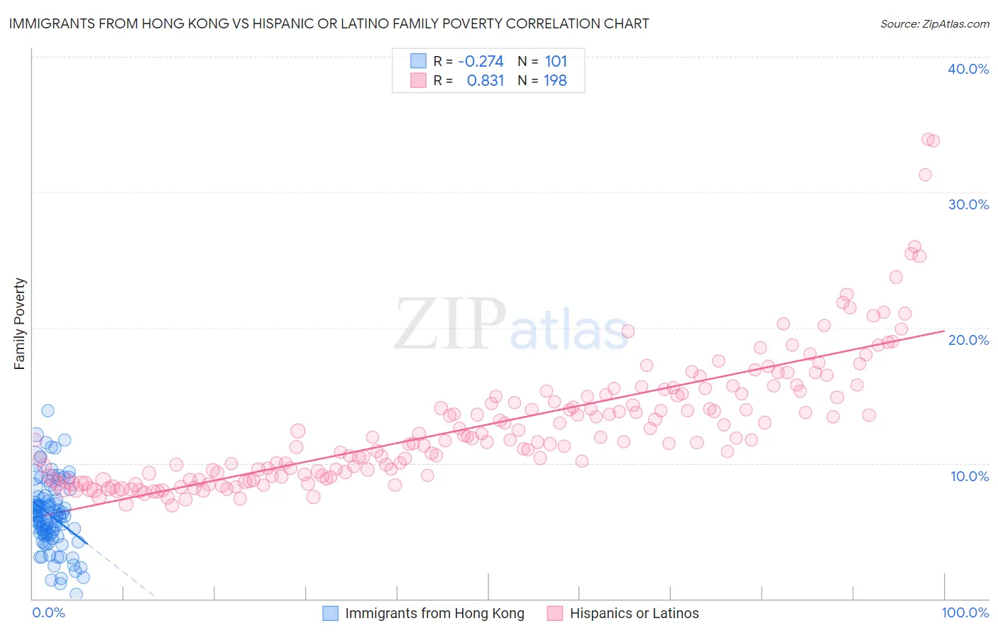 Immigrants from Hong Kong vs Hispanic or Latino Family Poverty